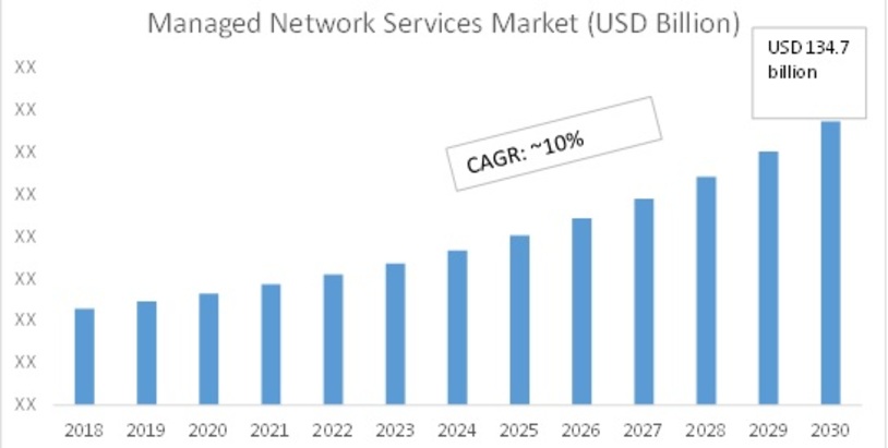 Global Managed Network Services Market, 2018–2030 (USD Billion)