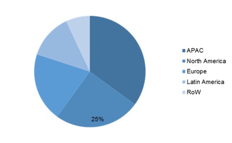 Global Market Paraformaldehyde