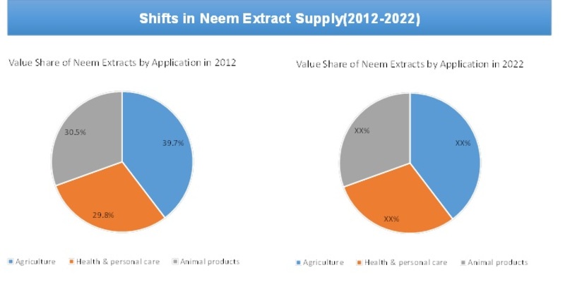 Global Market Size (Volume) Share of Neem extract by applications 2012-2022