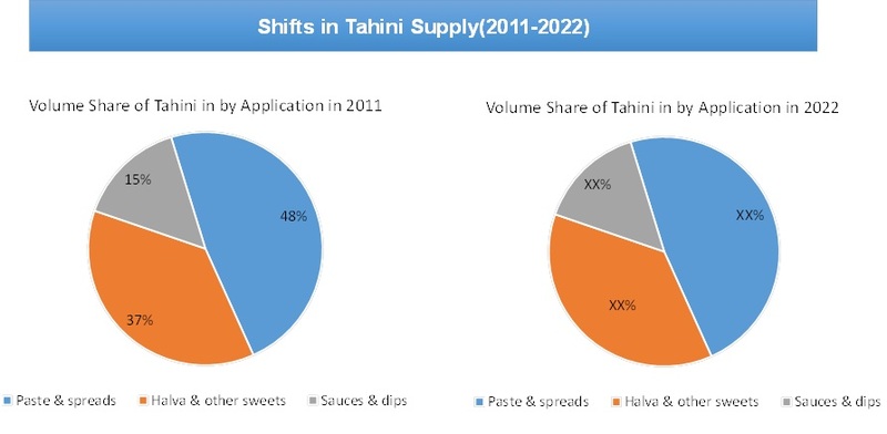 Global Market Size (Volume) Share of Tahini by application 2011-2022