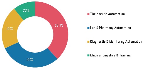 Global Medical Automation Market Share by Type 2020