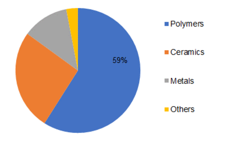 Global Membrane Separation Materials