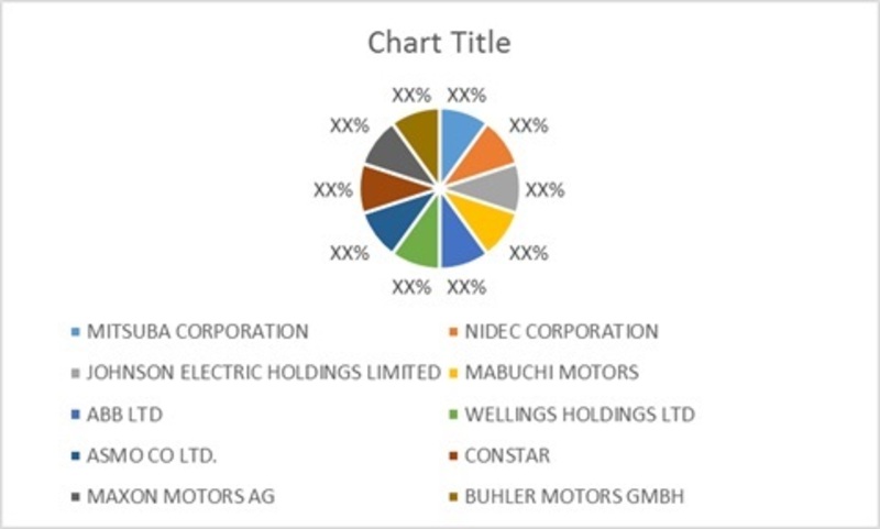 Global Micro Motors Market, by Market Share, 2016–2022 (USD Million)