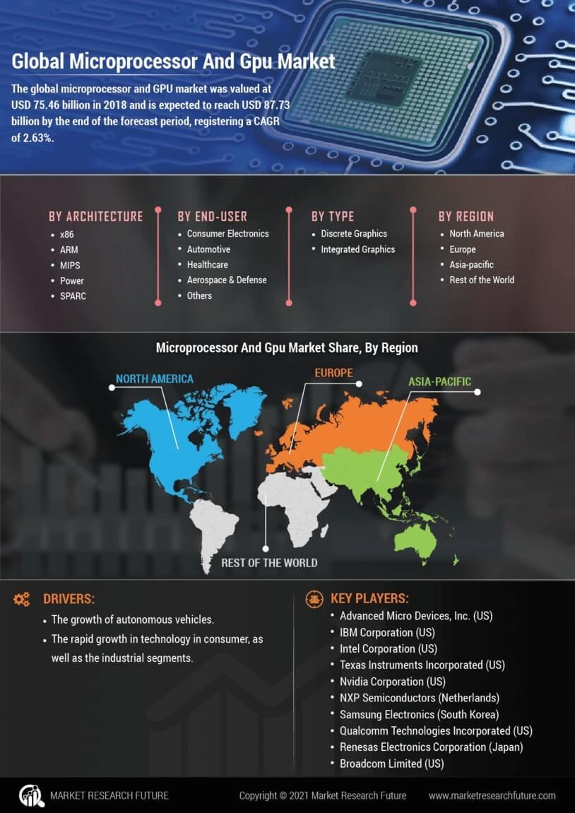 Infographics Microprocessor and GPU Market Research Report Global Forecast till 2027 MRFR