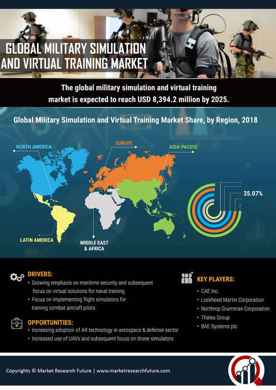 Military Simulation Virtual Training Market