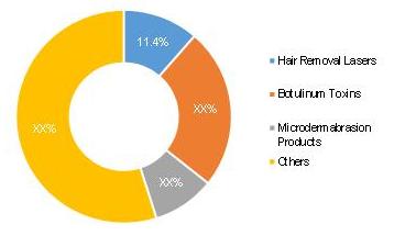 Minimally-Invasive Cosmetic Procedures Market Share by Products 2020