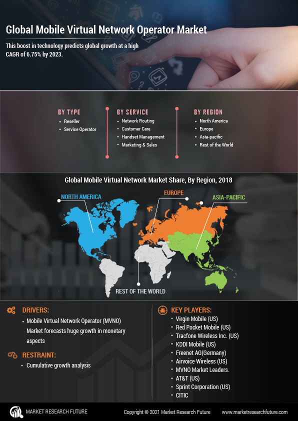Mobile Virtual Network Operator (MVNO) Market by Type Trends by