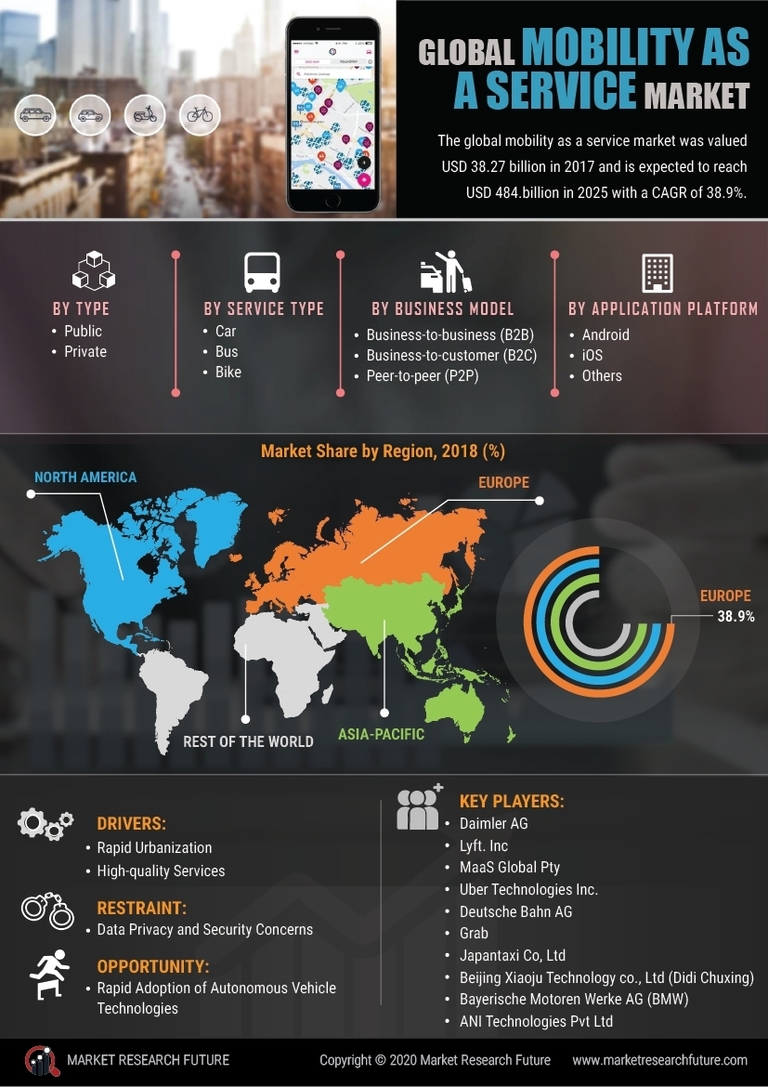 Mobility as a Service Market Segment, Size, Share, Global Trends, 2024