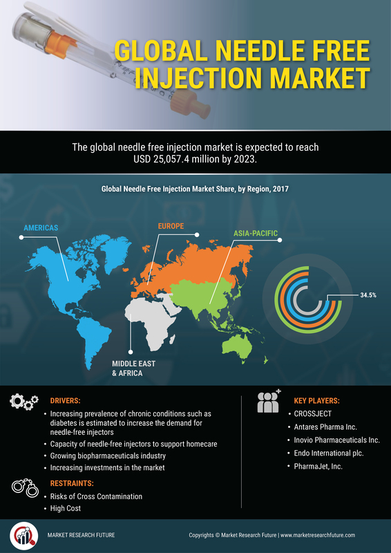 Infographics Needle Free Injection Market Growth Trends Size