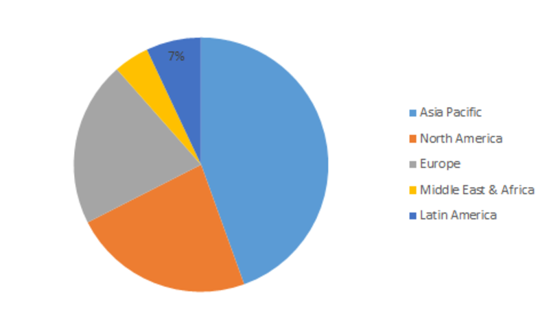 Global Nonwoven Filter Media Market, By Region, 2016 (%)