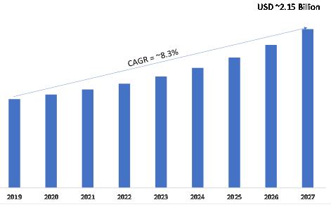 2019  -  2027年全球OTA测试市场