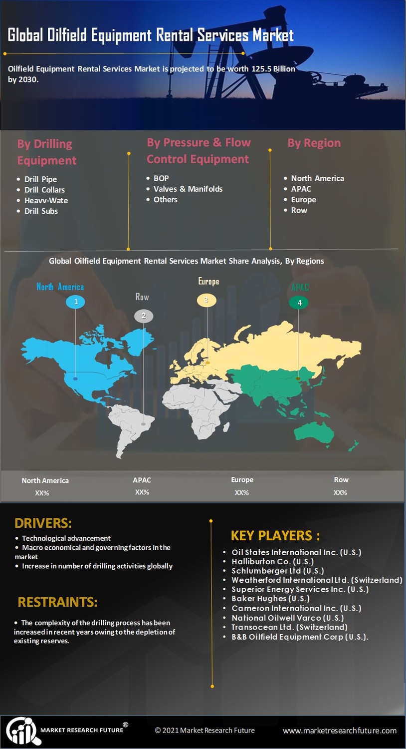 Infographics Oilfield Equipment Rental Services Market Size, Share