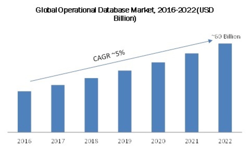 Global Operational Database Market 206-2022 (USD Billion)