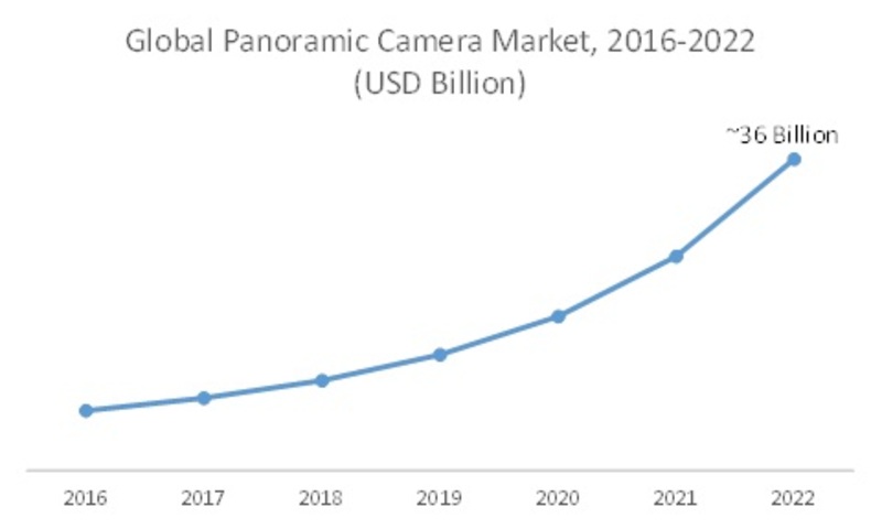 Global Panoramic Camera Market image1