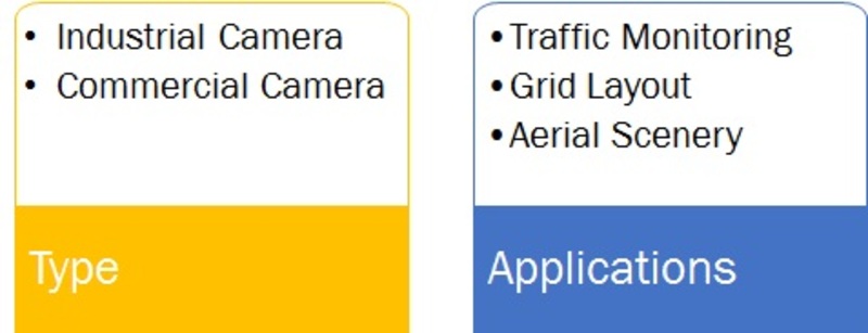 Global Panoramic Camera Market Segment