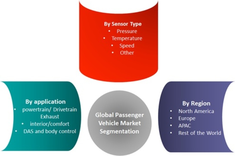 Passenger Car Sensors Market