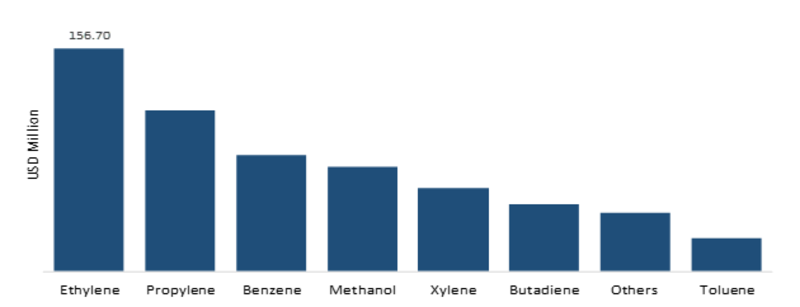 petrochemicals market price