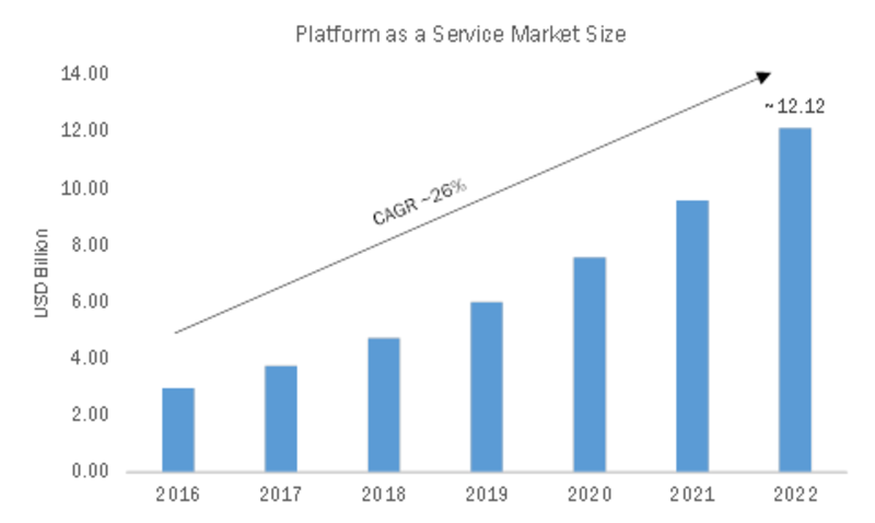 Platform as a Service Market Share