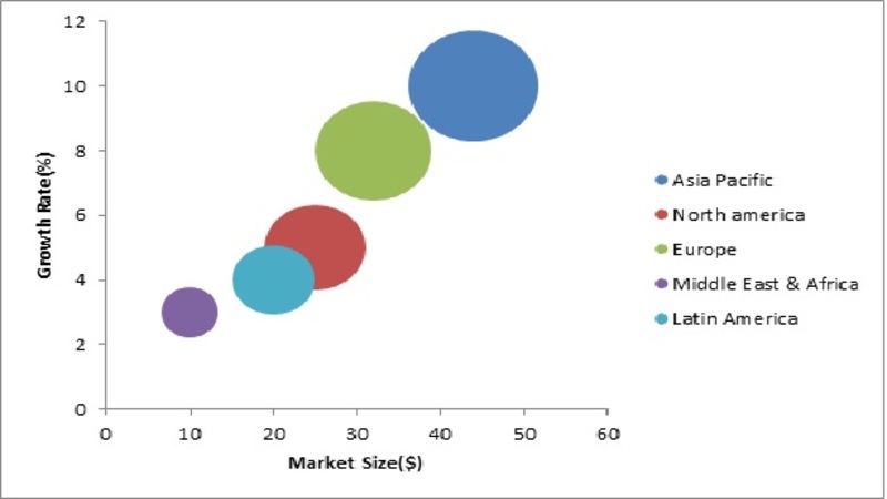 Global Power boiler Market, By Region, 2016 (USD billion)