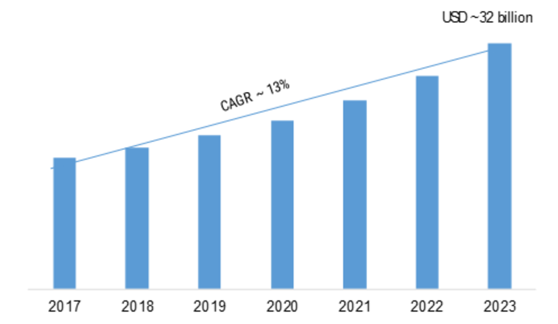 Self-Service Technology Market Report-Global Forecast till 2023 | MRFR