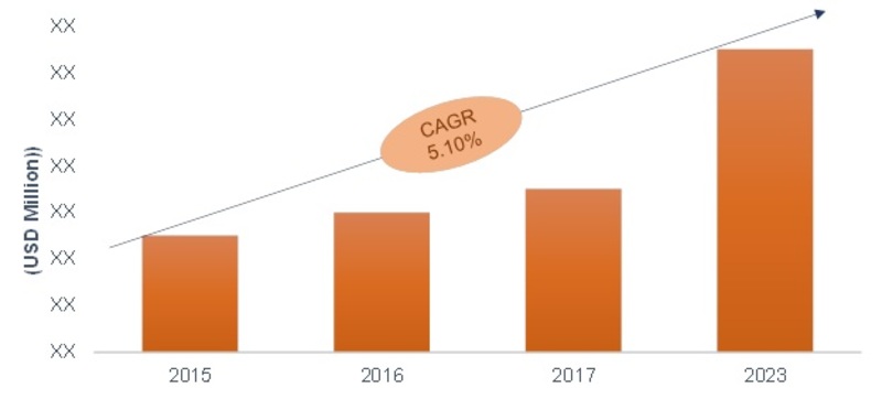 Global Side Guard Door Beams Market Size, 2017-2023(CAGR)