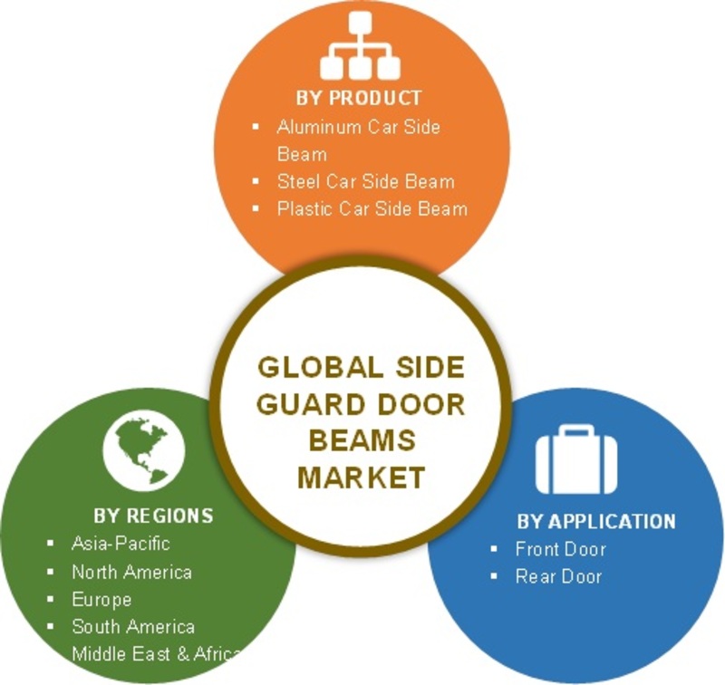 Global Side Guard Door Beams Market, By Segmentation 