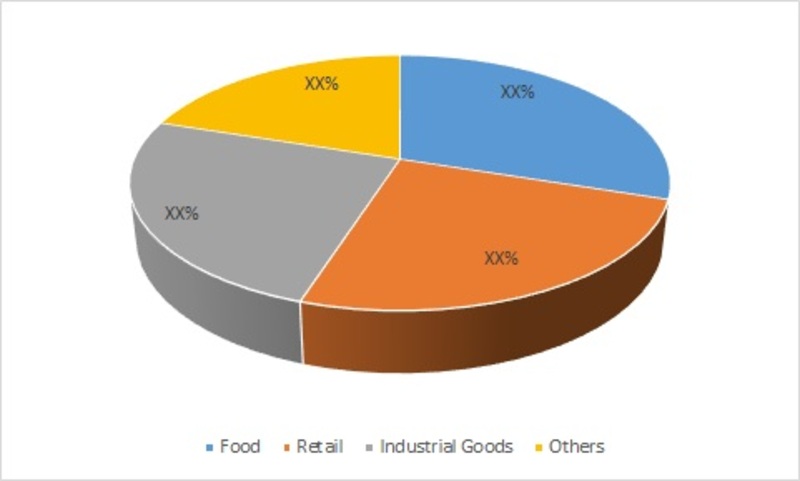 Skin Packaging Market Share by Application