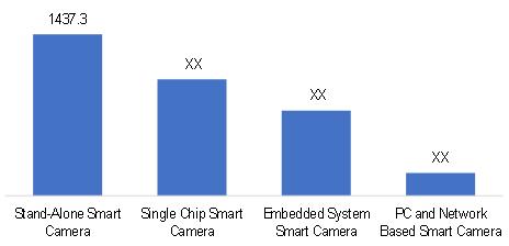Global Smart Cameras Market Revenue, by Type 2020