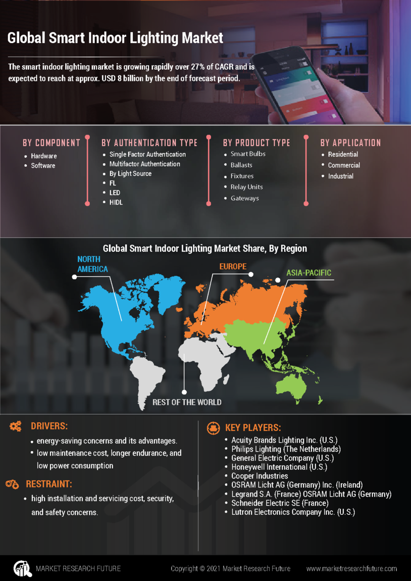 Infographics Smart Indoor Lighting Market Research Report Forecast