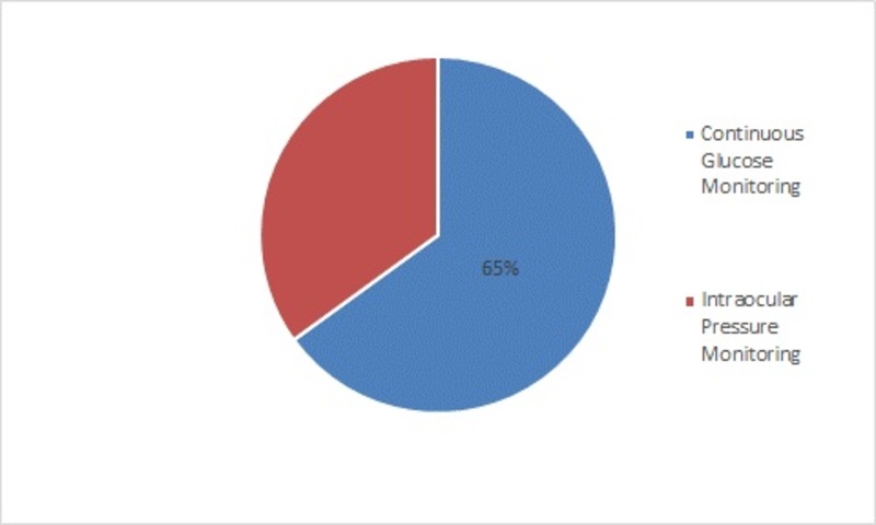 Global Smart contact lenses market