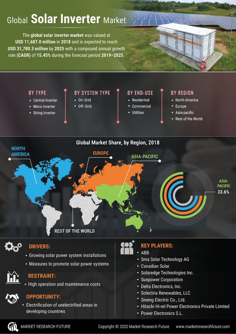 Solar Inverter Market Size, Share, Growth | Industry Report, 2030