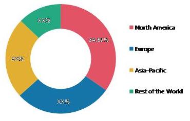 Sterilization Equipment Market Size, Share, Growth | Industry Trends