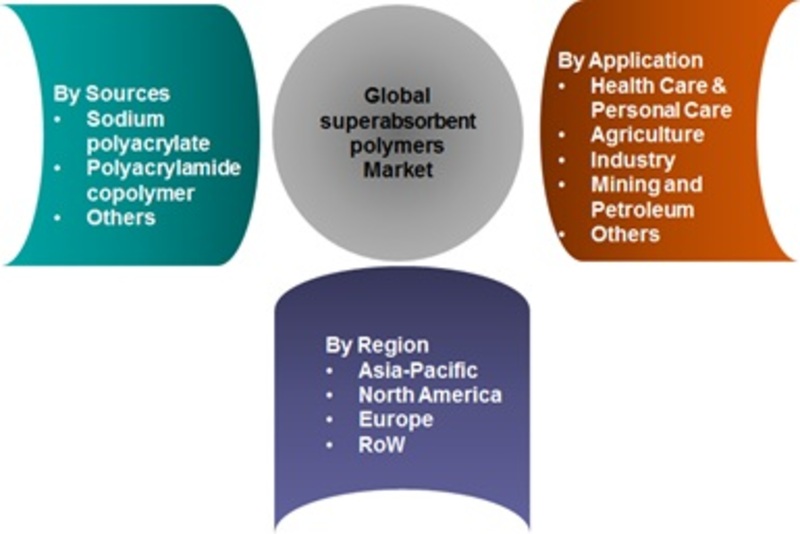 Global Superabsorbent Polymers Market