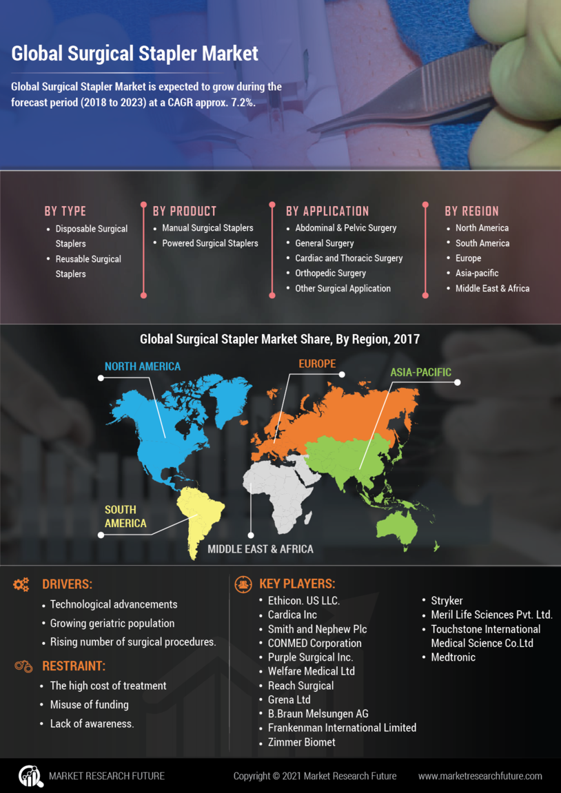 Infographics Surgical Staplers Market Size, Share, Trends Forecast