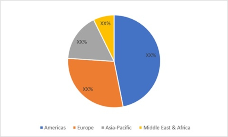 Global Ultrasound Gastroscopes Market Share (%), by Region, 2017