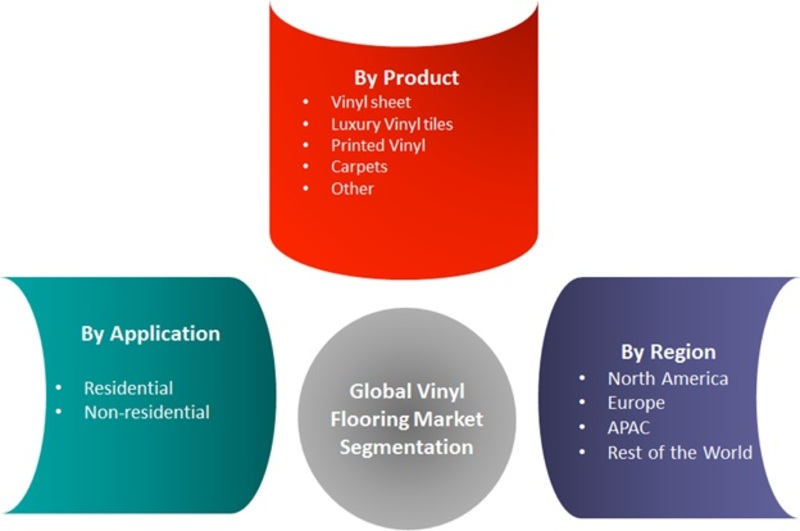 全球乙烯基地板市场细分