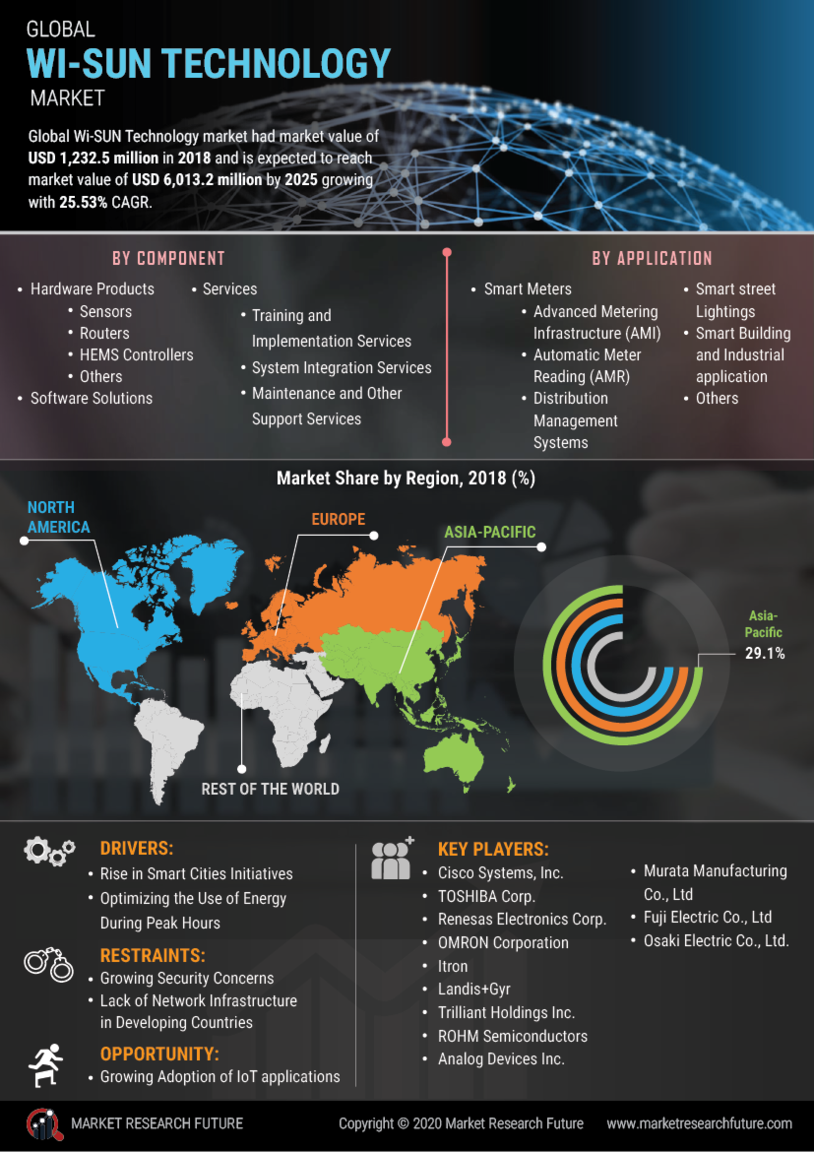 Wi-sun Technology Market Research, Size, Share, Trends, Global Analysis 