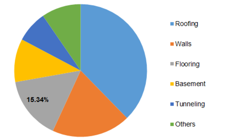 Global Waterproofing Chemicals Market Share, by Application, 2016 (%)