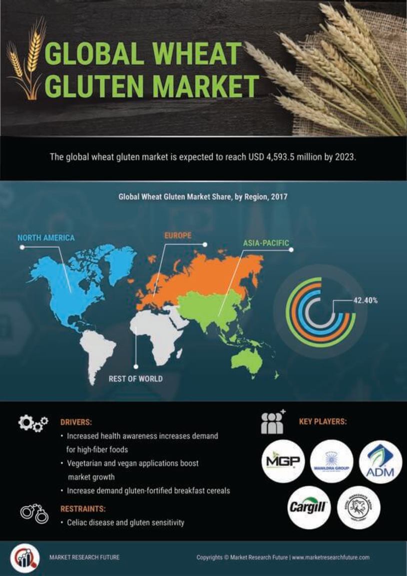 Wheat Gluten Market Growth, Size, Share Global Forecast to 2027MRFR