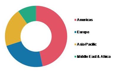 Global Wheelchair Market Share (%), by Region, 2019