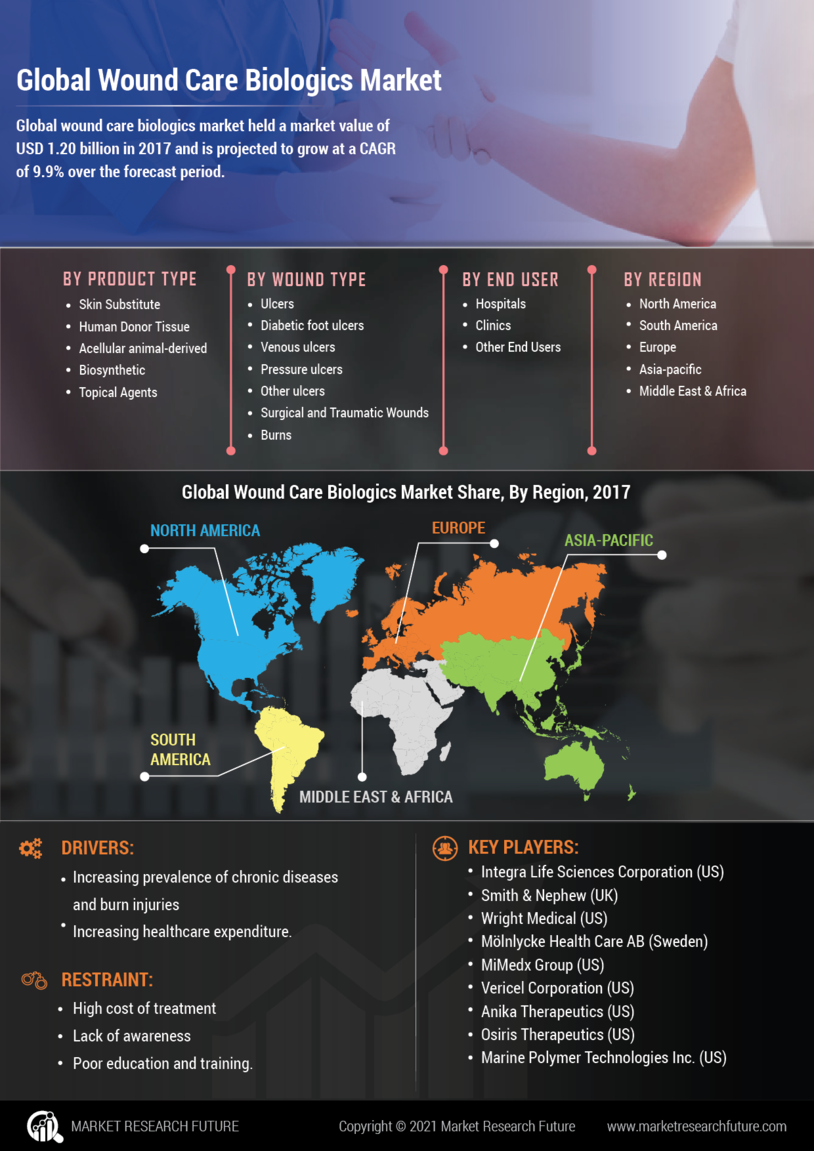 Infographics - Wound Care Biologics Market Size, Share | Industry ...