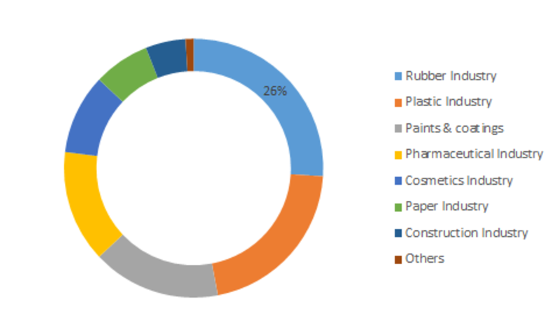 Global Zinc Stearate market share by end use 