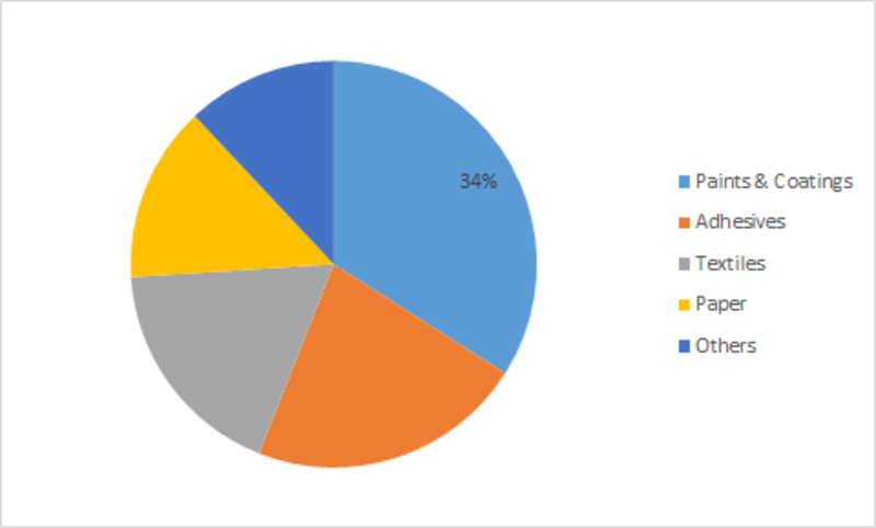 The global bio-emulsion polymers market share by application