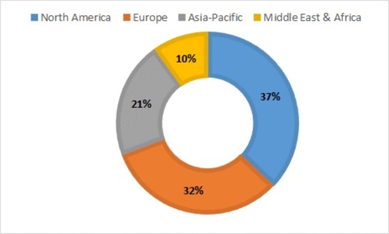 Global connected healthcare market share, by application, 2022