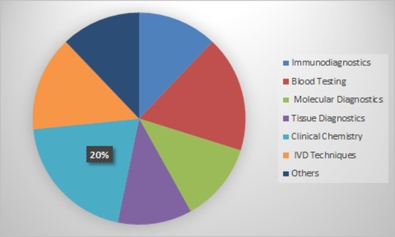 in vitro diagnostics ivd market in vitro diagnostics ivd market