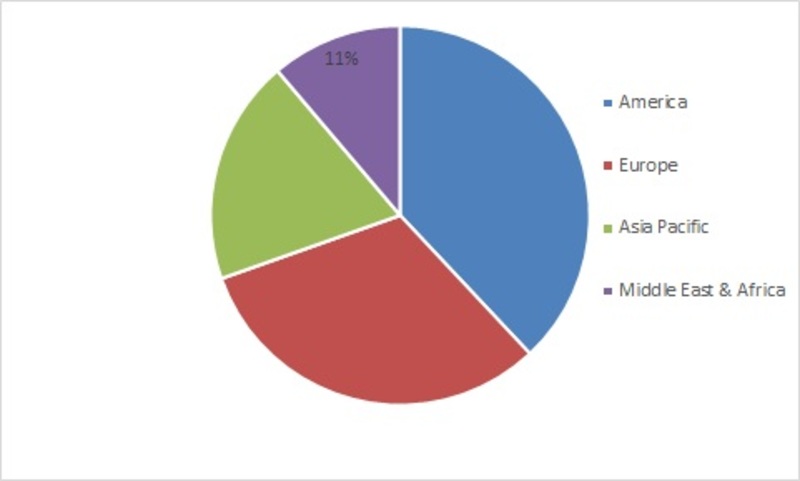 Osteoarthritis Market Trends, Share, Size | Industry growth 2027