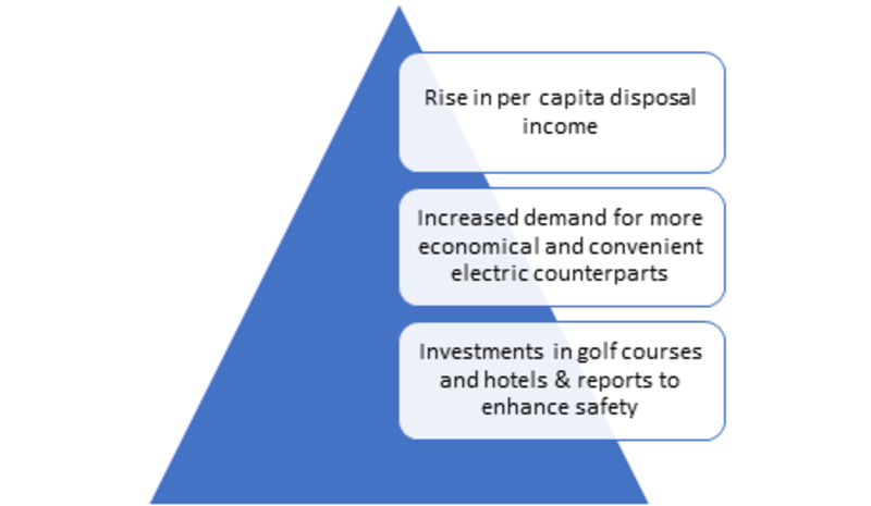 Golf Cart Market  Share