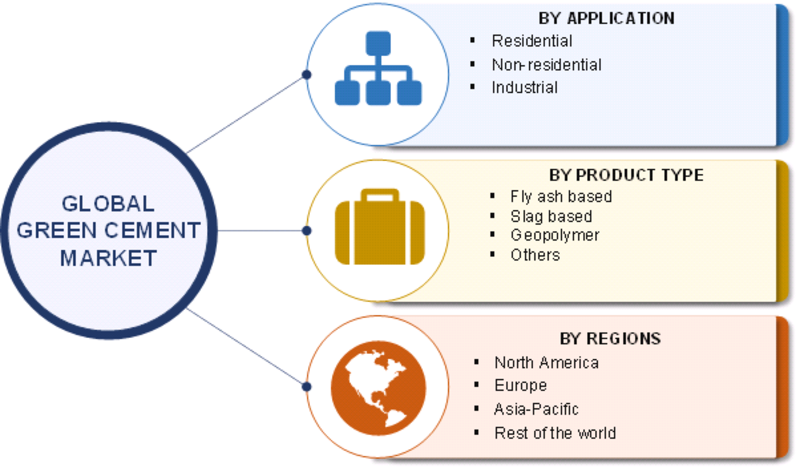 绿色水泥市场细分