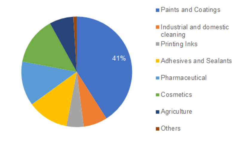 Green and Bio-Based Solvents Market