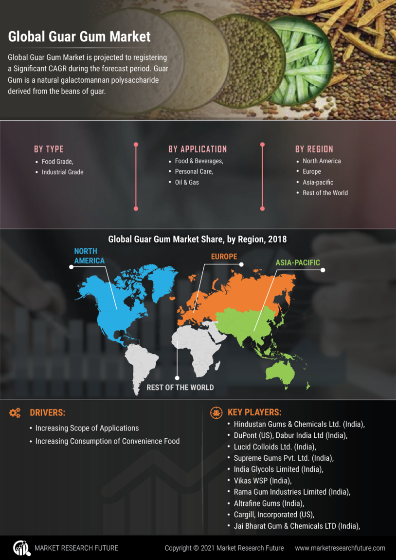 Infographics Guar Gum Market Research Report Size, Share, Trends